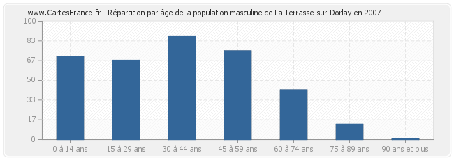 Répartition par âge de la population masculine de La Terrasse-sur-Dorlay en 2007